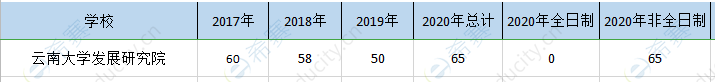 云南大学mem历年招生.png