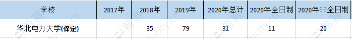 华北电力保定mem历年招生.png