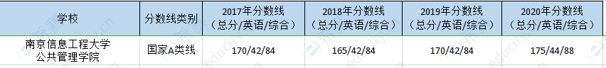 南京信息工程mpa历年分数线.png