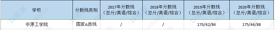 中原工学院mem历年分数线.png