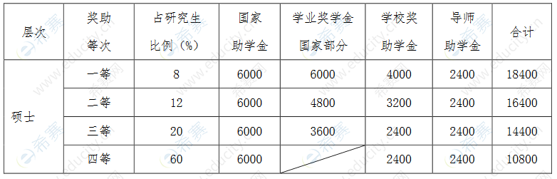 2020四川農(nóng)大碩士獎(jiǎng)助學(xué)金.png