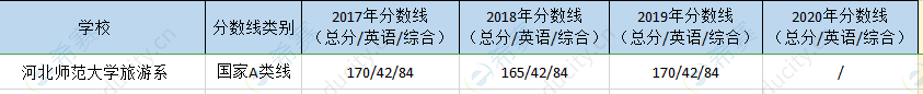 河北师大旅游系mpa历年分数线.png