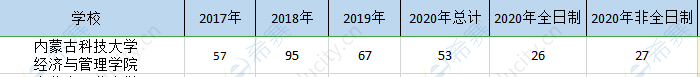 内蒙古科大mem经管院历年招生.png