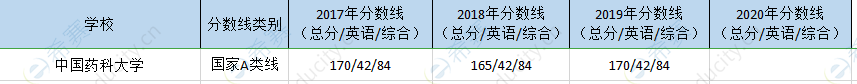 中国药科大mpa历年分数线.png