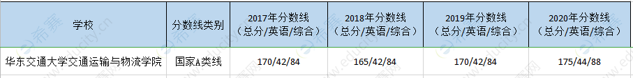 华东交大交通院mem历年分数线.png