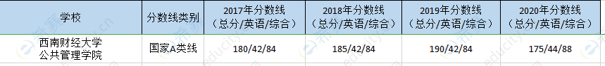 西南财经mpa历年分数线.png