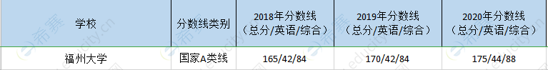 福州大学mem历年分数线.png