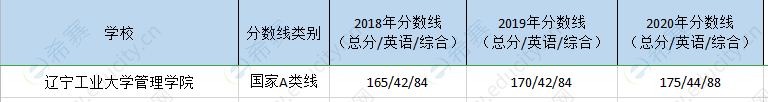 辽宁工大管理院mem历年分数线.png
