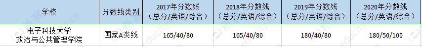 电子科大mpa历年分数线.png