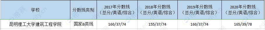 昆明理工mem历年分数线.png