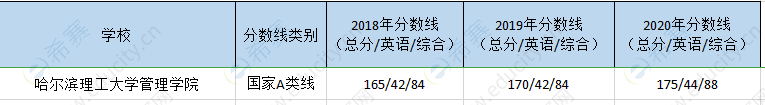 哈尔滨理工大学mem历年分数线.png