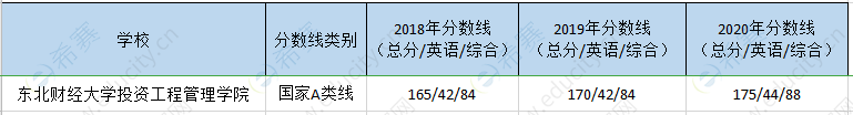 东北财经投资院mem历年分数线.png