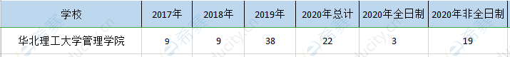 华北理工管理院mem历年招生.png