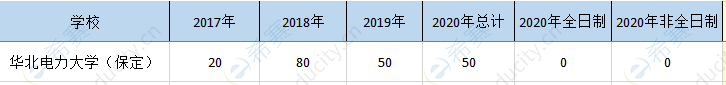 華北電力保定mpa歷年招生.png