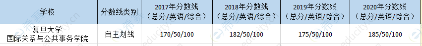 复旦国际院mpa历年分数线.png