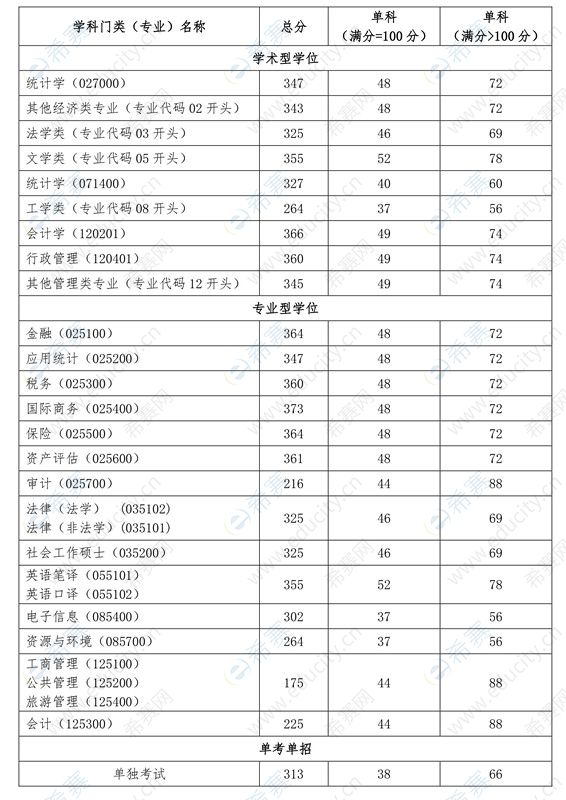 首都經(jīng)貿(mào)碩士復(fù)試線.jpg