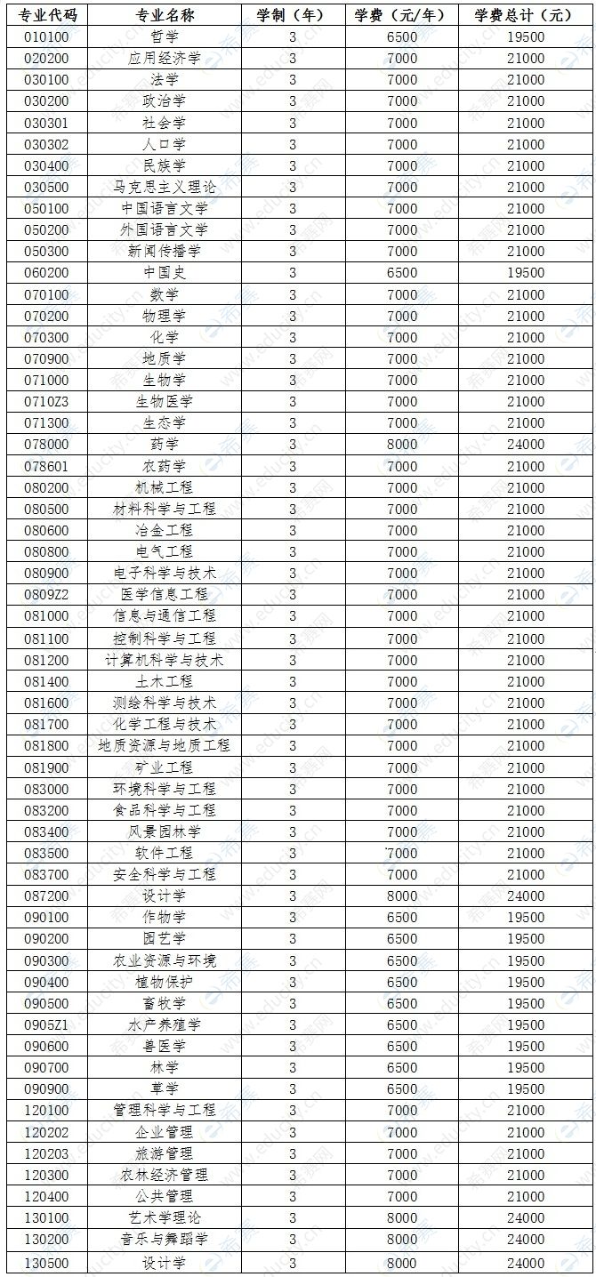 2020貴州大學(xué)碩士學(xué)費(fèi)1.jpg