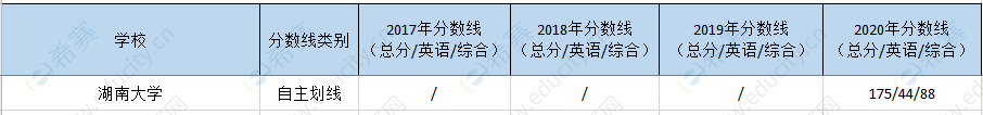 湖南大学mem历年分数线.png