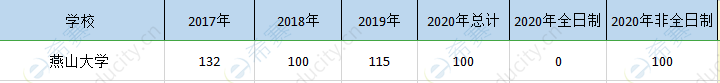 燕山大学mpa历年招生.png