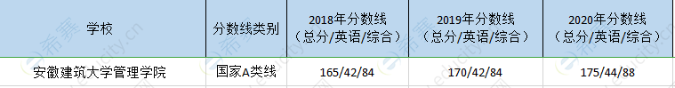安徽建筑大学mem历年分数线.png