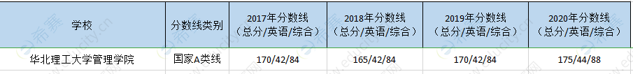 华北理工管理院mem历年分数线.png