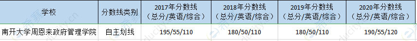 南开大学mpa历年分数线.png