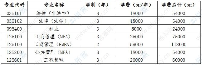 2020貴州大學(xué)碩士學(xué)費(fèi)3.jpg