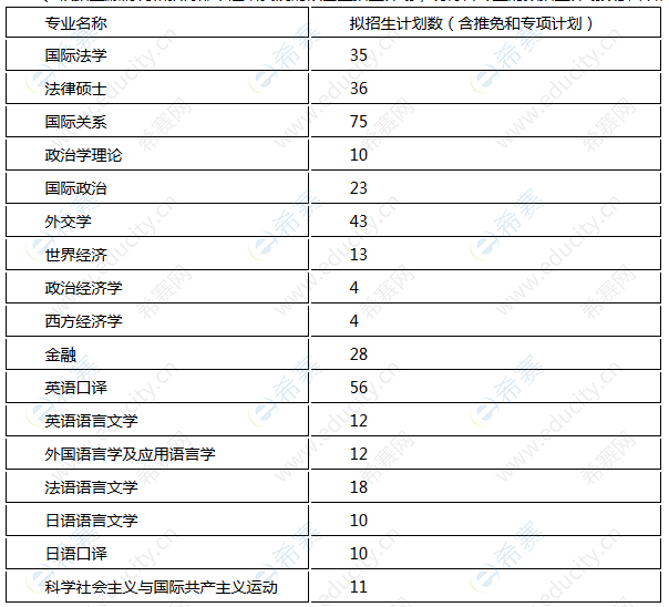 外交學(xué)院2020碩士招生計劃.png