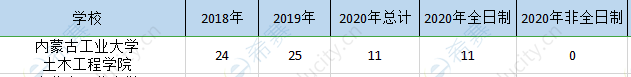 内蒙古工大土木院mem历年招生.png