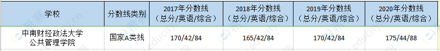 中南财经政法mpa历年分数线.png
