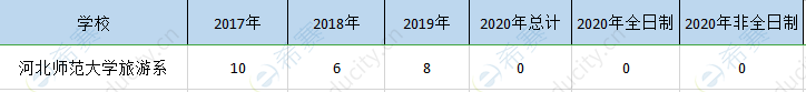 河北师大旅游系mpa历年招生.png