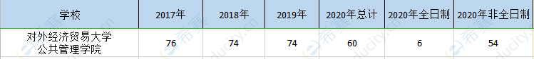 對(duì)外經(jīng)貿(mào)大學(xué)mpa歷年招生.png