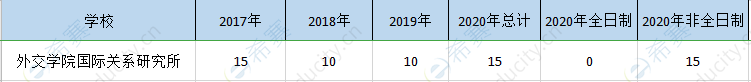 外交学院国际系mpa历年招生.png