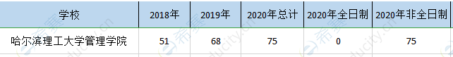 哈尔滨理工大学mem历年招生.png
