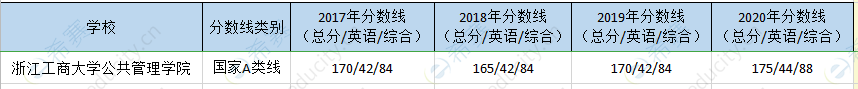 浙江工商大学mpa历年分数线.png