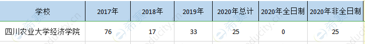 四川农大经济院mpa历年招生.png