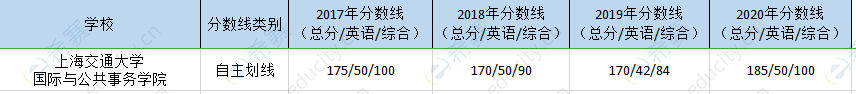 上海交大国际院mpa历年分数线.png