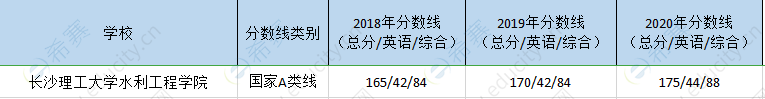 长沙理工水利院mem历年分数线.png