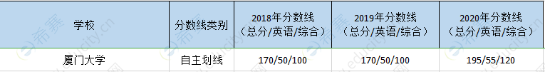 厦门大学mem历年分数线.png