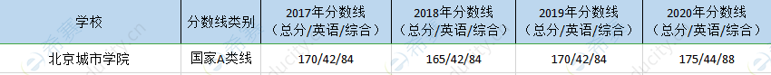 北京城市学院mpa历年分数线.png