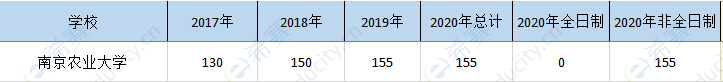 南京農(nóng)大mpa歷年招生.png