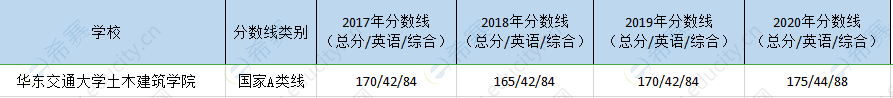 华东交大土木院mem历年分数线.png
