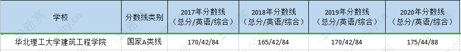 华北理工建筑院mem历年分数线.png