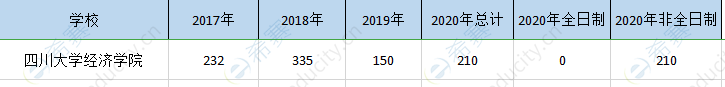 四川大学经济院mpa历年招生.png