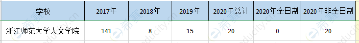 浙江师大人文院mpa历年招生.png