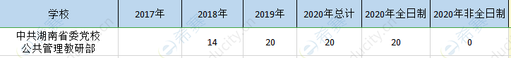 湖南省委党校mpa历年招生.png