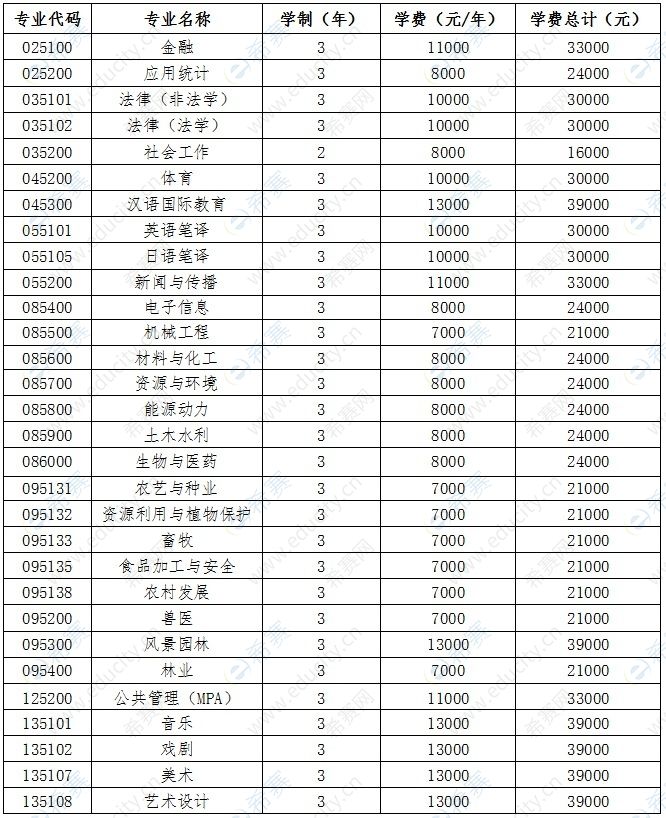 2020貴州大學(xué)碩士學(xué)費(fèi)2.jpg