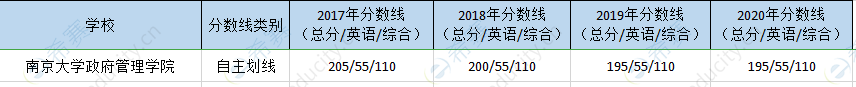 南京大学mpa历年分数线.png