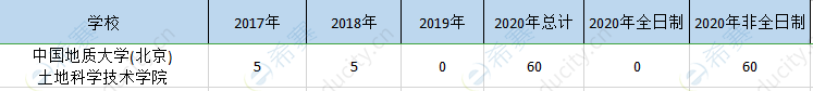 中国地质大学土地院mpa历年招生.png
