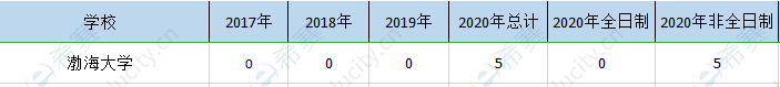 渤海大学mem历年招生.png